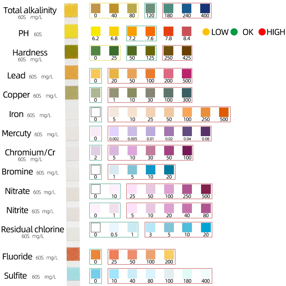 Water test chart that shows levels of contaminants in drinking water. 